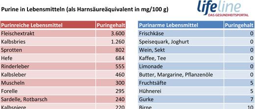 Purintabelle Zum Ausdrucken • Hier Als Pdf Zum Download