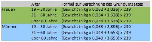 Kalorienbedarf berechnen • So einfach geht es!